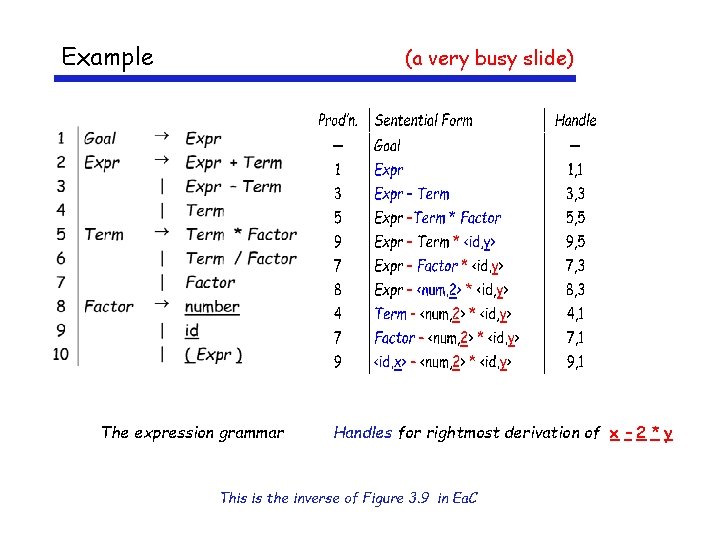 Example (a very busy slide) The expression grammar Handles for rightmost derivation of x