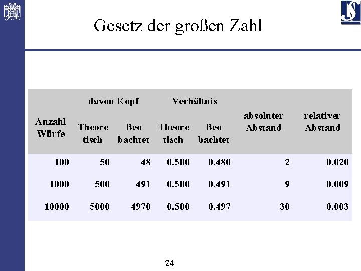 Gesetz der großen Zahl davon Kopf Anzahl Würfe Verhältnis Theore Beo tisch bachtet absoluter