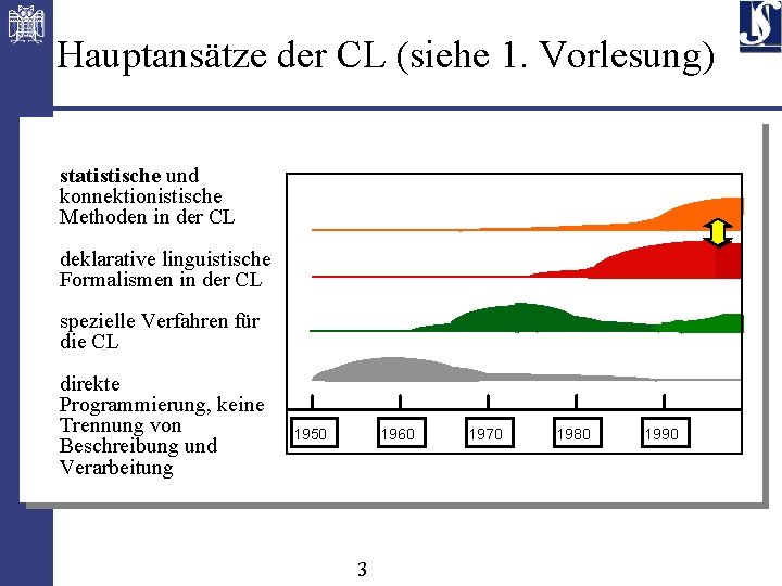 Hauptansätze der CL (siehe 1. Vorlesung) statistische und konnektionistische Methoden in der CL deklarative