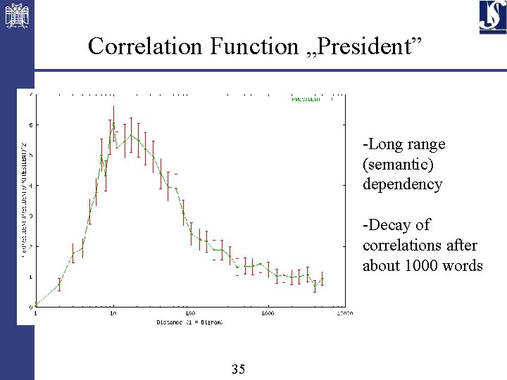 Correlation Function „President” -Long range (semantic) dependency -Decay of correlations after about 1000 words