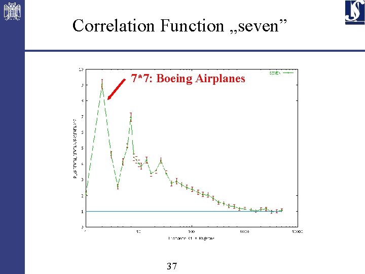 Correlation Function „seven” 7*7: Boeing Airplanes 37 