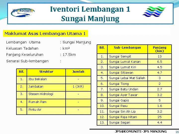 Iventori Lembangan 1 Sungai Manjung Maklumat Asas Lembangan Utama 1 Lembangan Utama : Sungai