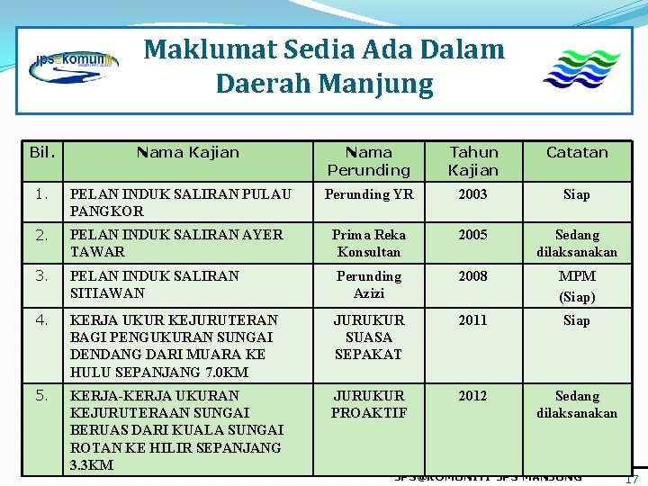 Maklumat Sedia Ada Dalam Daerah Manjung Bil. Nama Kajian Nama Perunding Tahun Kajian Catatan