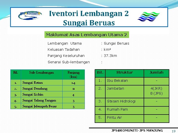 Iventori Lembangan 2 Sungai Beruas Maklumat Asas Lembangan Utama 2 Bil. Lembangan Utama :