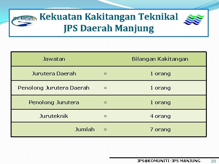 Kekuatan Kakitangan Teknikal JPS Daerah Manjung Jawatan Bilangan Kakitangan Jurutera Daerah = 1 orang