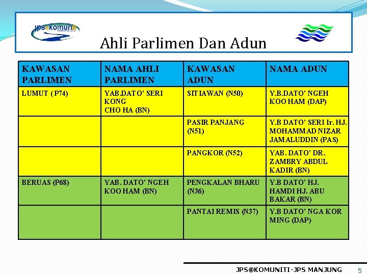 Ahli Parlimen Dan Adun KAWASAN PARLIMEN NAMA AHLI PARLIMEN KAWASAN ADUN NAMA ADUN LUMUT