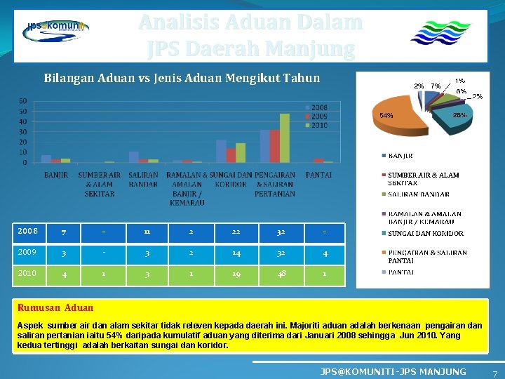 Analisis Aduan Dalam JPS Daerah Manjung Bilangan Aduan vs Jenis Aduan Mengikut Tahun 2008