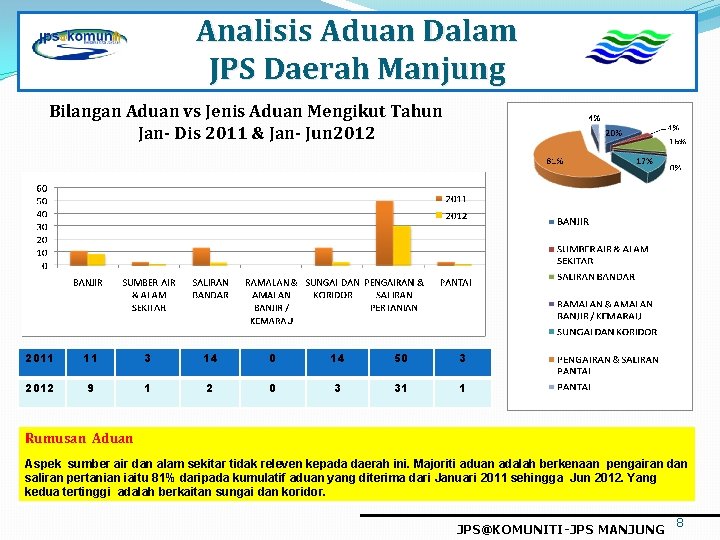 Analisis Aduan Dalam JPS Daerah Manjung Bilangan Aduan vs Jenis Aduan Mengikut Tahun Jan-