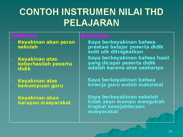 CONTOH INSTRUMEN NILAI THD PELAJARAN Indikator Kuesioner - Keyakinan akan peran sekolah - Saya