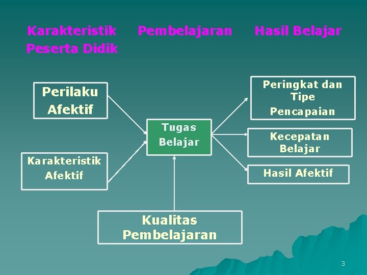 Karakteristik Peserta Didik Pembelajaran Hasil Belajar Peringkat dan Tipe Pencapaian Perilaku Afektif Tugas Belajar