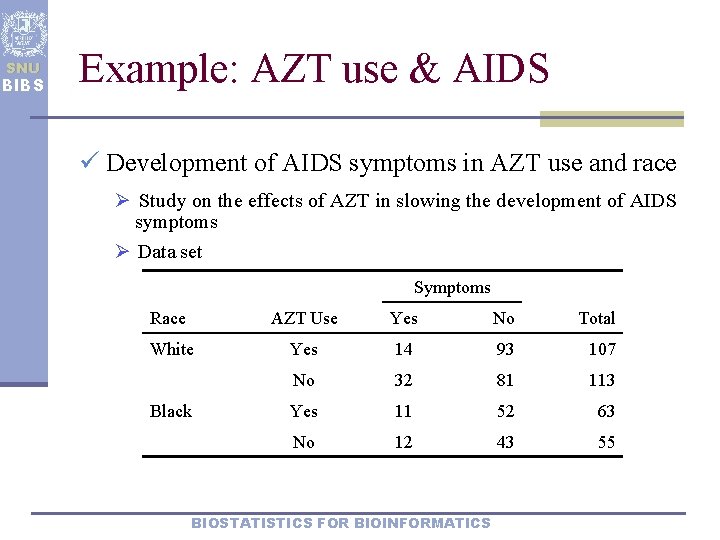 SNU BIBS Example: AZT use & AIDS ü Development of AIDS symptoms in AZT
