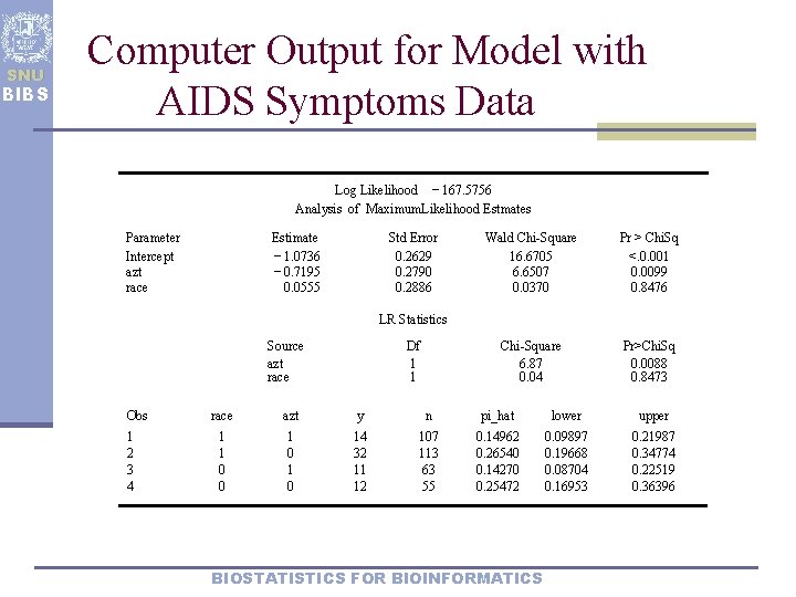 SNU BIBS Computer Output for Model with AIDS Symptoms Data Log Likelihood －167. 5756
