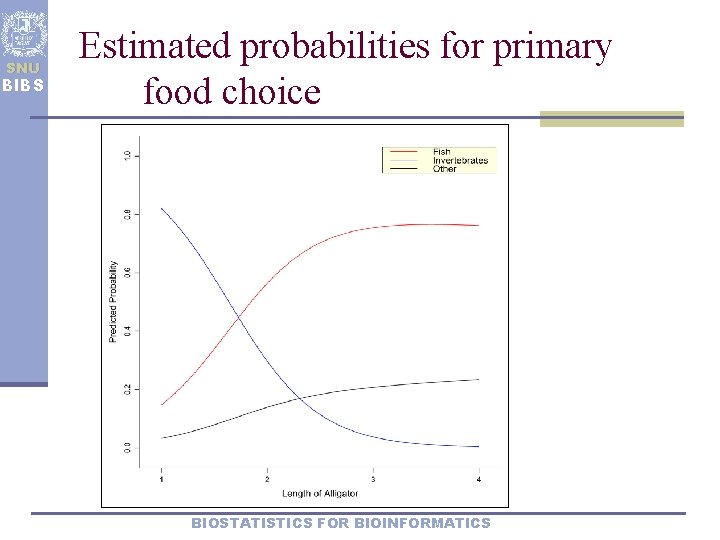 SNU BIBS Estimated probabilities for primary food choice BIOSTATISTICS FOR BIOINFORMATICS 