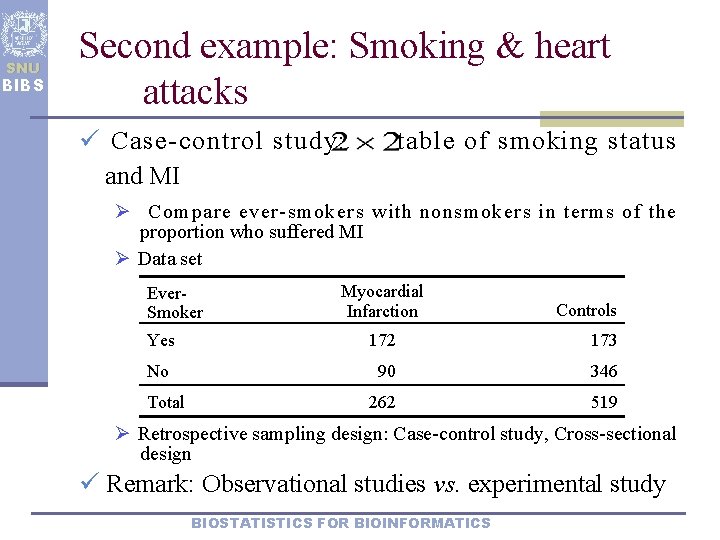 SNU BIBS Second example: Smoking & heart attacks ü Case-control study: and MI table