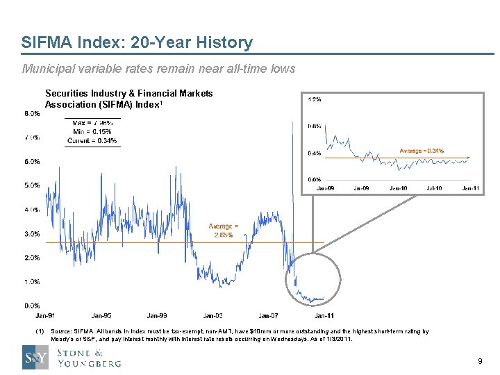 SIFMA Index: 20 -Year History Municipal variable rates remain near all-time lows Securities Industry