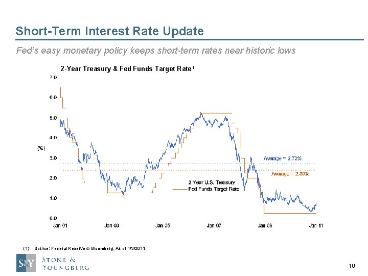 Short-Term Interest Rate Update Fed’s easy monetary policy keeps short-term rates near historic lows