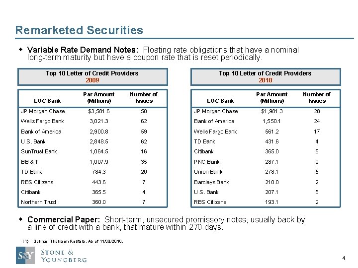 Remarketed Securities w Variable Rate Demand Notes: Floating rate obligations that have a nominal