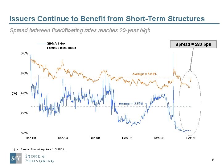 Issuers Continue to Benefit from Short-Term Structures Spread between fixed/floating rates reaches 20 -year