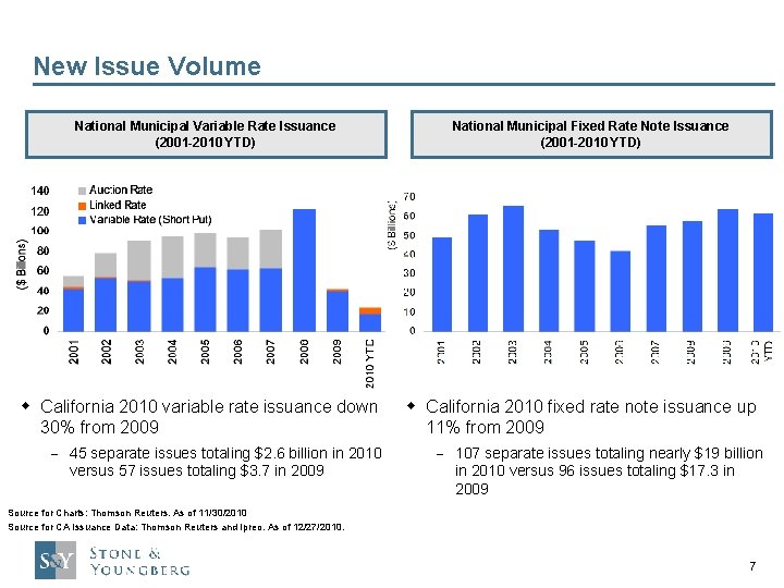 New Issue Volume National Municipal Variable Rate Issuance (2001 -2010 YTD) w California 2010