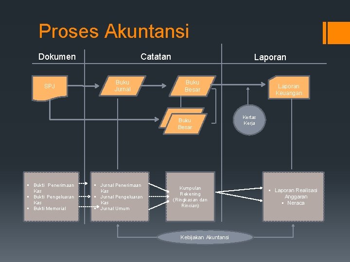 Proses Akuntansi Dokumen SPJ Catatan Buku Jurnal Laporan Buku Besar § Bukti Penerimaan Kas