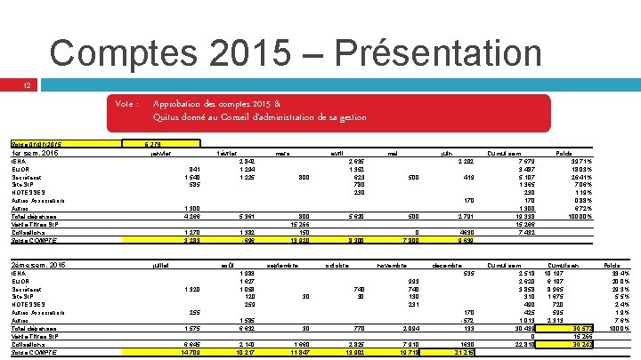 Comptes 2015 – Présentation 12 Vote : Solde 01/01/2015 6 279 janvier 1 er