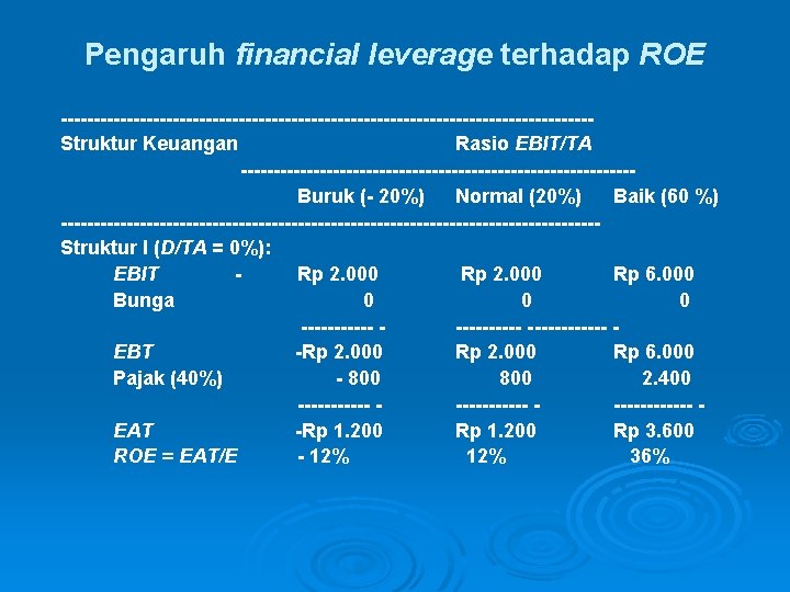 Pengaruh financial leverage terhadap ROE ----------------------------------------Struktur Keuangan Rasio EBIT/TA ------------------------------Buruk (- 20%) Normal (20%)