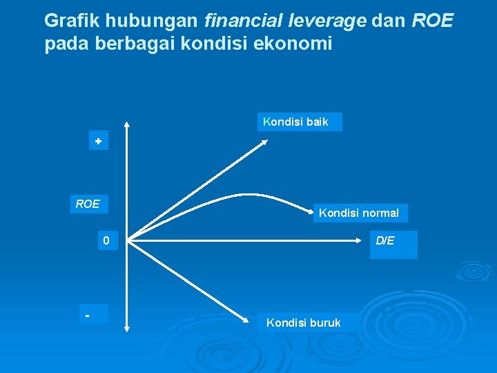 Grafik hubungan financial leverage dan ROE pada berbagai kondisi ekonomi Kondisi baik + ROE