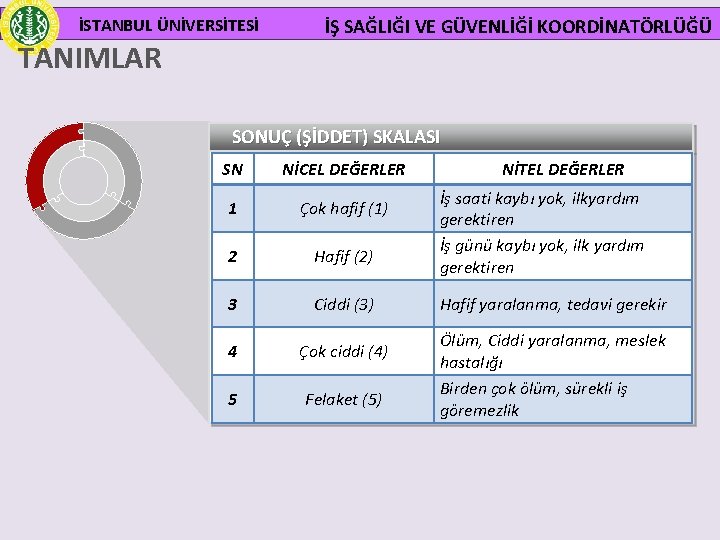 İSTANBUL ÜNİVERSİTESİ TANIMLAR İŞ SAĞLIĞI VE GÜVENLİĞİ KOORDİNATÖRLÜĞÜ SONUÇ (ŞİDDET) SKALASI SN NİCEL DEĞERLER