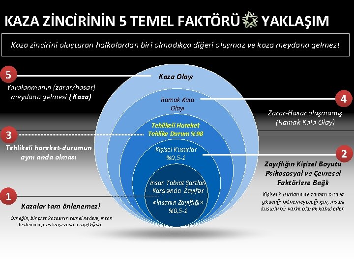 İSTANBUL ÜNİVERSİTESİ İŞ SAĞLIĞI VE GÜVENLİĞİ KOORDİNATÖRLÜĞÜ KAZA ZİNCİRİNİN 5 TEMEL FAKTÖRÜ YAKLAŞIM Kaza