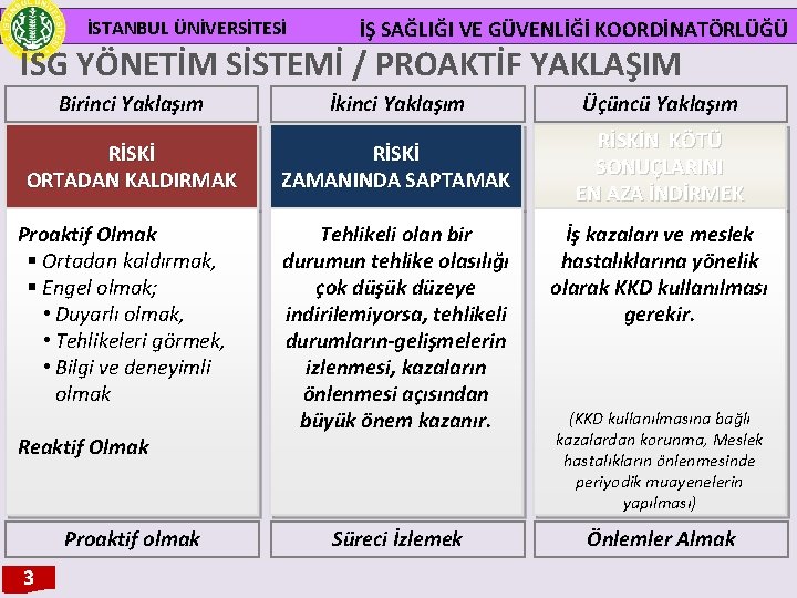 İSTANBUL ÜNİVERSİTESİ İŞ SAĞLIĞI VE GÜVENLİĞİ KOORDİNATÖRLÜĞÜ İSG YÖNETİM SİSTEMİ / PROAKTİF YAKLAŞIM Birinci