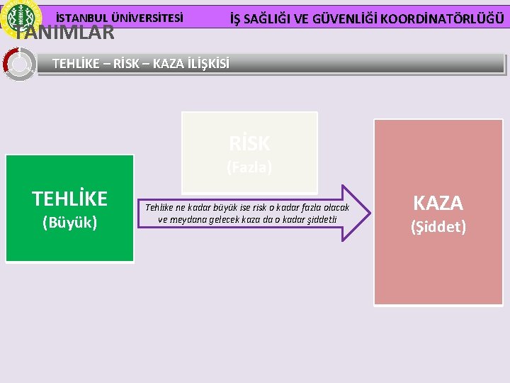 İSTANBUL ÜNİVERSİTESİ TANIMLAR İŞ SAĞLIĞI VE GÜVENLİĞİ KOORDİNATÖRLÜĞÜ TEHLİKE – RİSK – KAZA İLİŞKİSİ