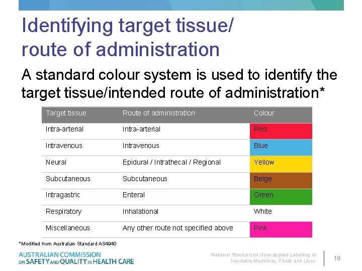 Identifying target tissue/ route of administration A standard colour system is used to identify