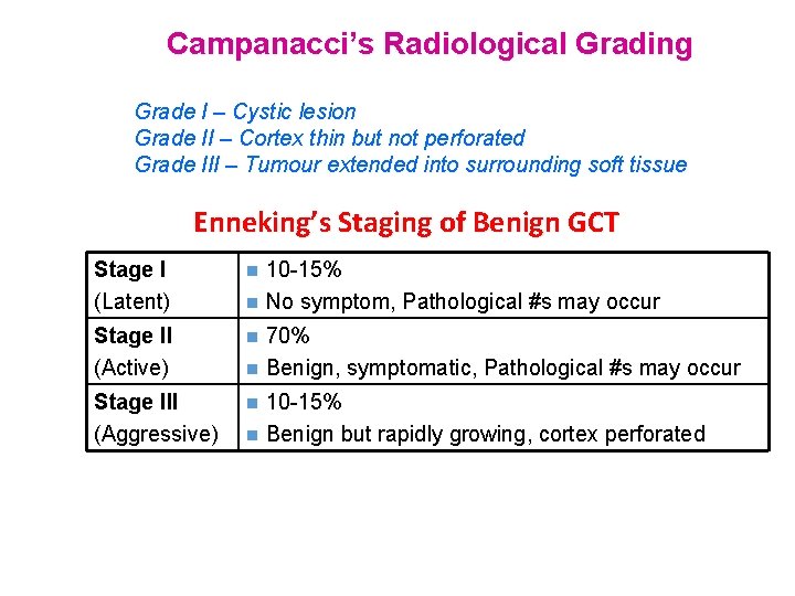 Campanacci’s Radiological Grading Grade I – Cystic lesion Grade II – Cortex thin but