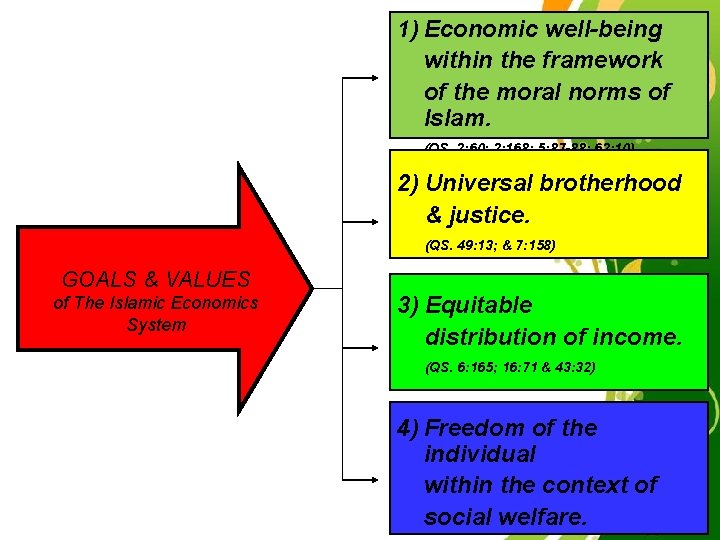 1) Economic well-being within the framework of the moral norms of Islam. (QS. 2: