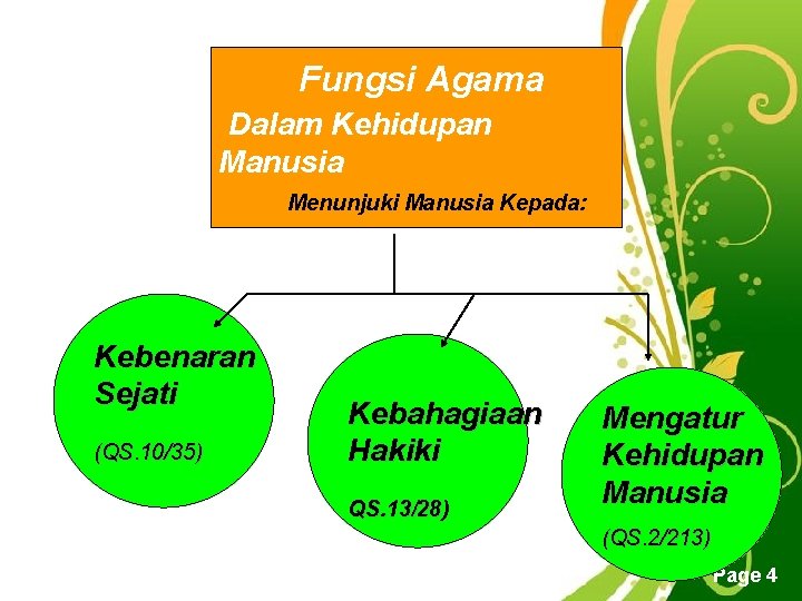 Fungsi Agama Dalam Kehidupan Manusia Menunjuki Manusia Kepada: Kebenaran Sejati (QS. 10/35) Kebahagiaan Hakiki