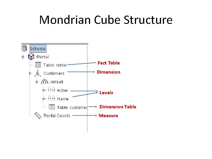 Mondrian Cube Structure Fact Table Dimension Levels Dimension Table Measure 