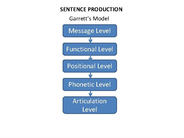 SENTENCE PRODUCTION Garrett’s Model Message Level Functional Level Positional Level Phonetic Level Articulation Level