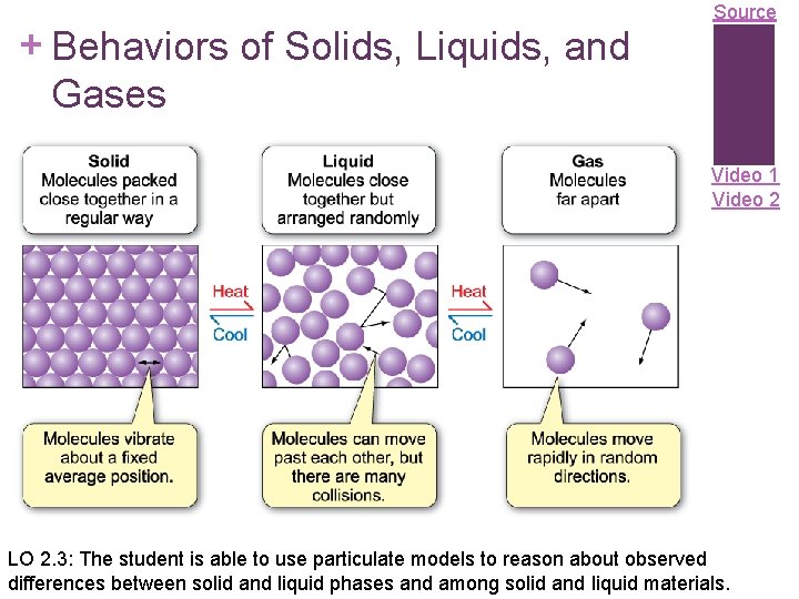 Source + Behaviors of Solids, Liquids, and Gases Video 1 Video 2 LO 2.