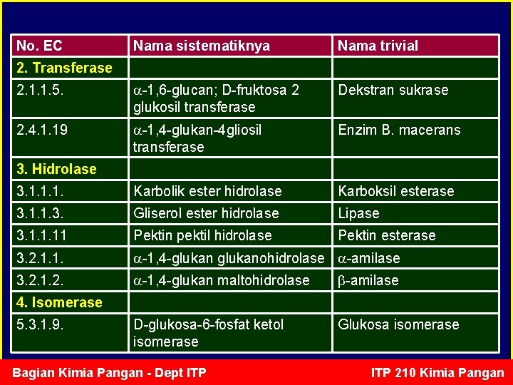No. EC Nama sistematiknya Nama trivial 2. 1. 1. 5. -1, 6 -glucan; D-fruktosa