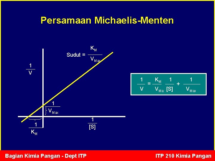 Persamaan Michaelis-Menten Sudut = 1 V KM VMax 1 V = KM 1 VMax