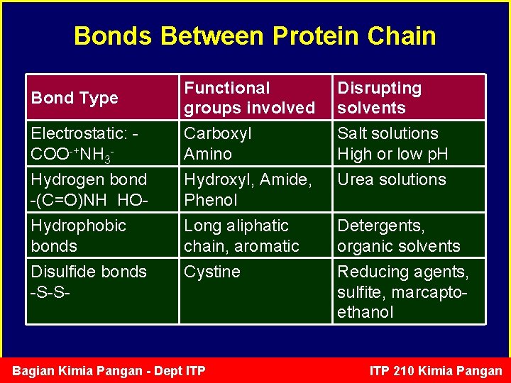 Bonds Between Protein Chain Electrostatic: COO-+NH 3 - Functional groups involved Carboxyl Amino Disrupting