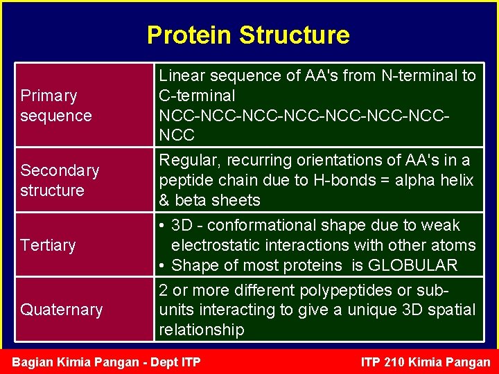 Protein Structure Primary sequence Secondary structure Tertiary Quaternary Linear sequence of AA's from N-terminal