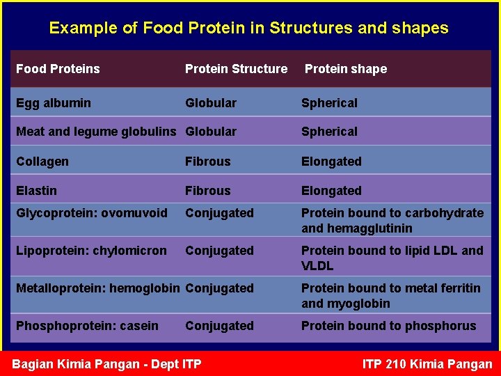 Example of Food Protein in Structures and shapes Food Proteins Protein Structure Protein shape