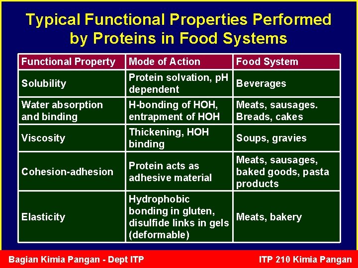 Typical Functional Properties Performed by Proteins in Food Systems Functional Property Mode of Action