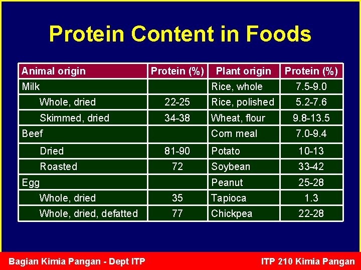 Protein Content in Foods Animal origin Protein (%) Milk Plant origin Protein (%) Rice,