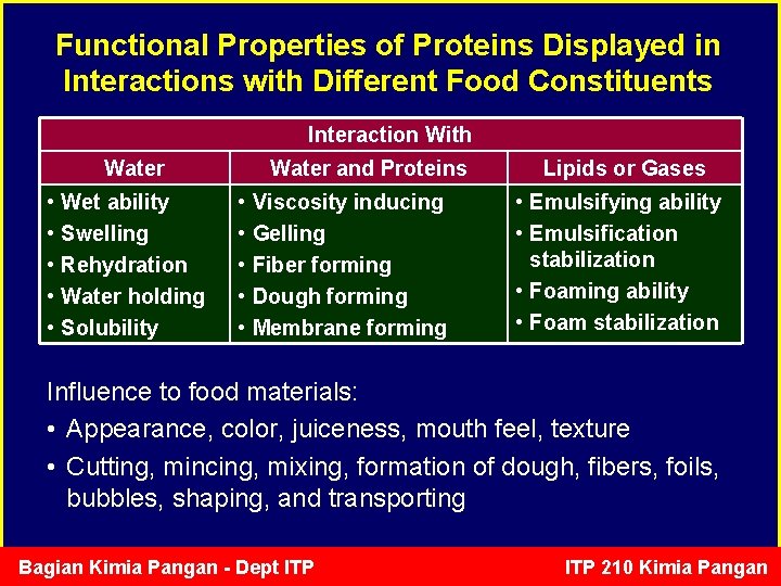 Functional Properties of Proteins Displayed in Interactions with Different Food Constituents Interaction With Water