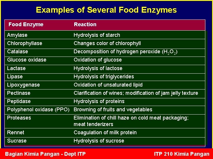 Examples of Several Food Enzymes Food Enzyme Reaction Amylase Hydrolysis of starch Chlorophyllase Changes