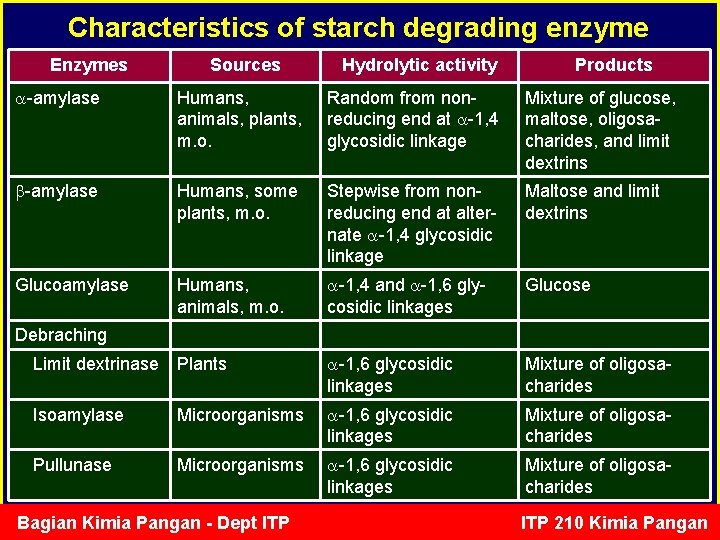 Characteristics of starch degrading enzyme Enzymes Sources Hydrolytic activity Products -amylase Humans, animals, plants,