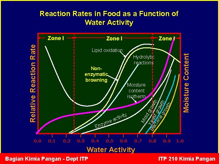 Reaction Rates in Food as a Function of Water Activity Zone I Relative Reaction