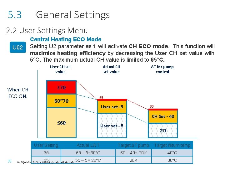 5. 3 General Settings 2. 2 User Settings Menu U 02 Central Heating ECO